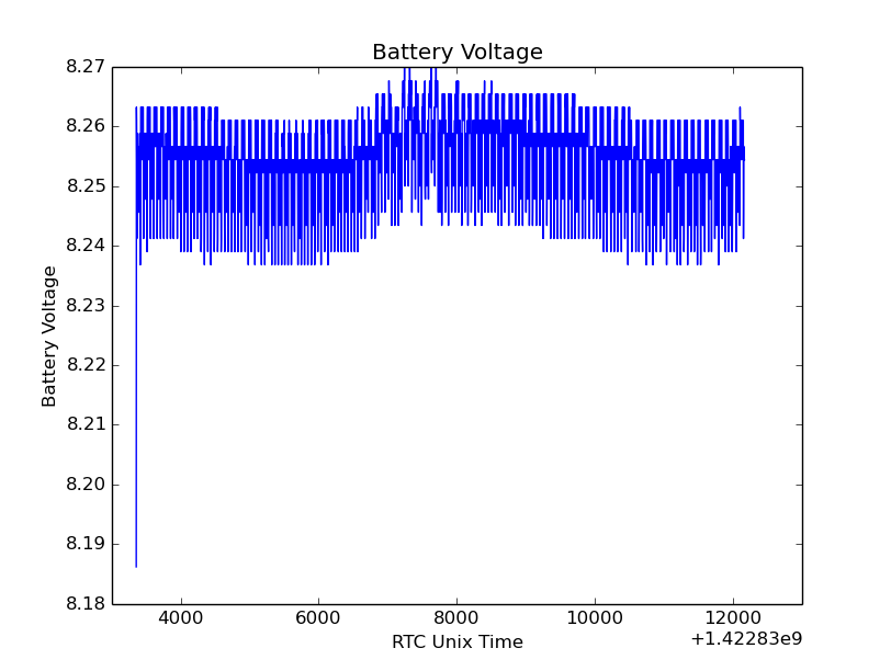 Battery Voltage graph
