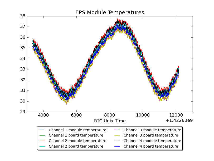 EPS temperatures graph
