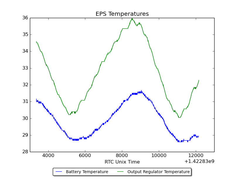 ETS temperatures graph