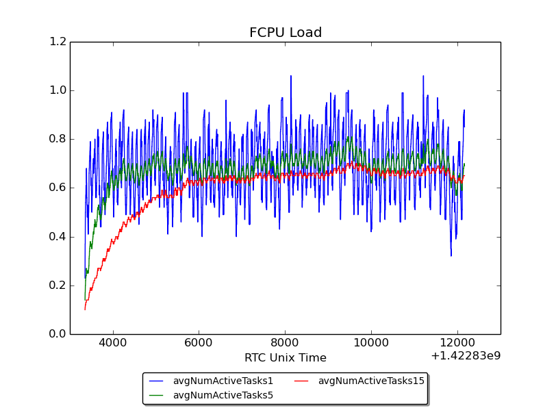 fcpu load graph