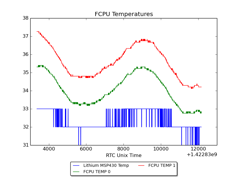 FCPU temperatures graph
