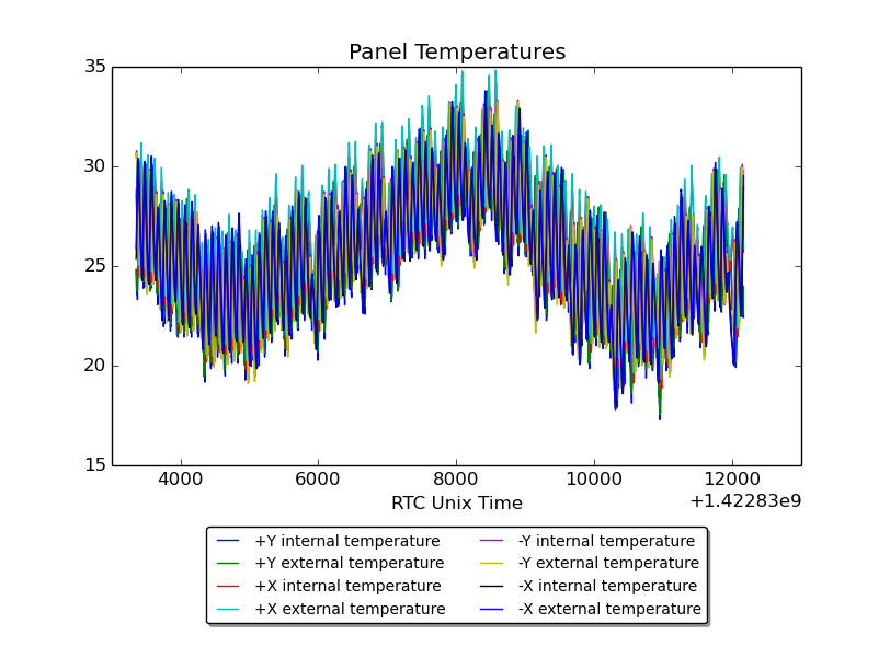Panel temperatures graph