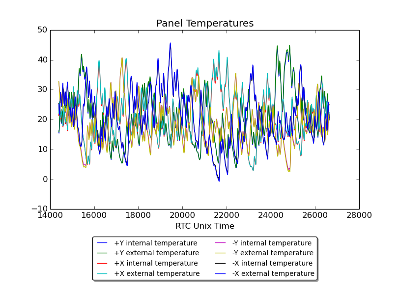 second panel temperatures graph