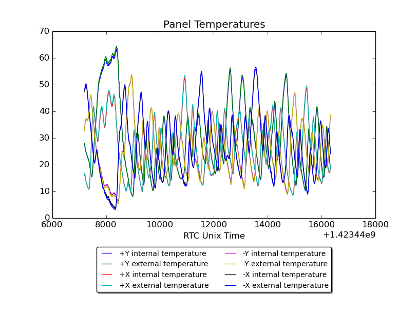 third panel temperatures graph