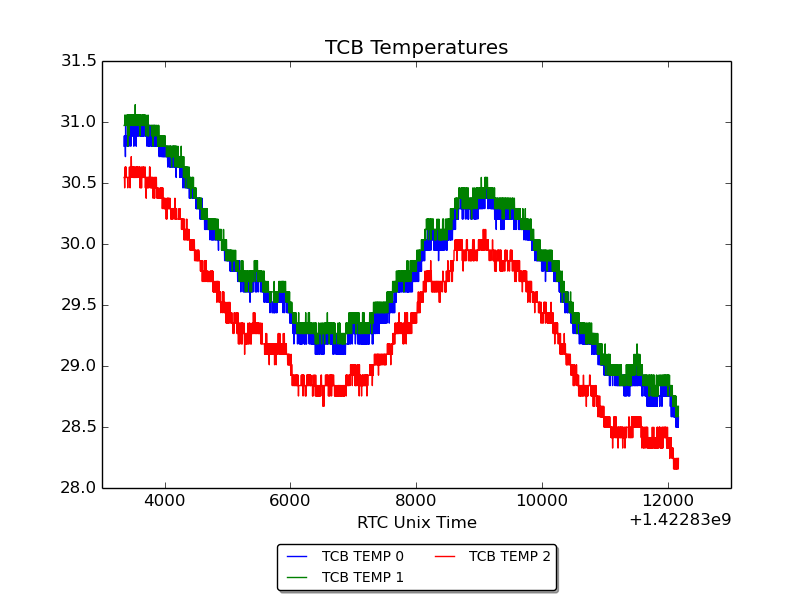TCB temperatures graph